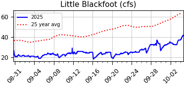 Ugh! USGS not maintaining their server.